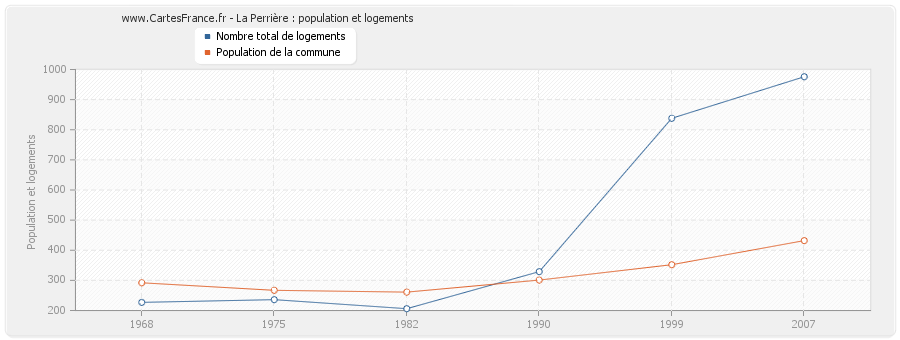 La Perrière : population et logements